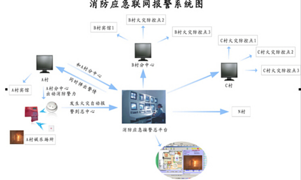 消防与监控怎样联动