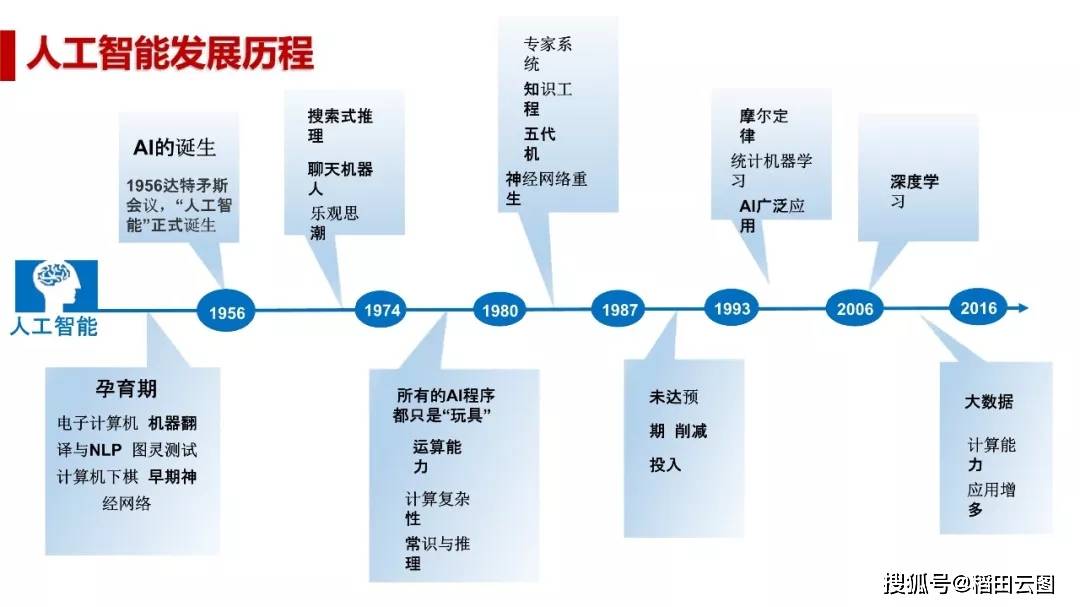 人工智能专业薪酬如何?