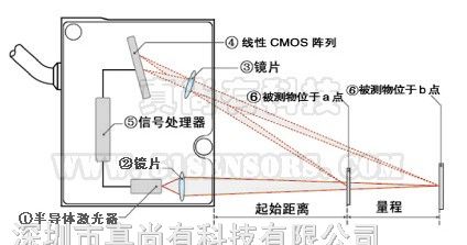 轴承量仪的原理