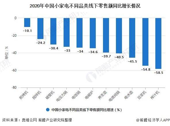 小家电行业发展现状及趋势浅析