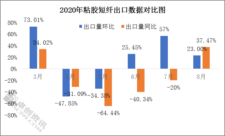 黏胶与粘胶