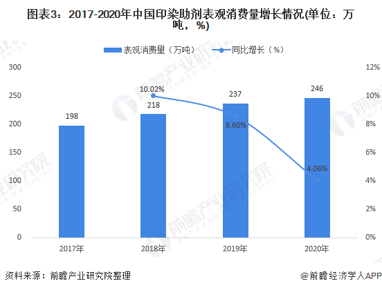 印染助剂原材料