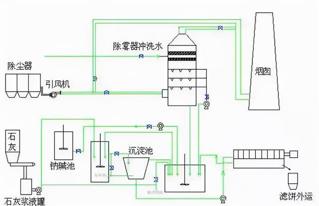 石灰石石膏湿法脱硫课程设计