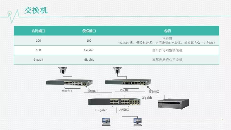 视频监控设备应具备