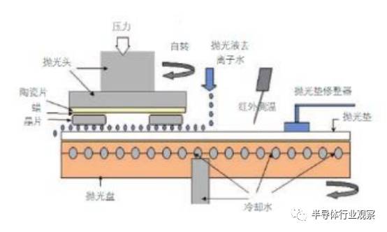 抛光垫cmp