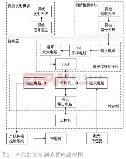 信号发生器用什么线