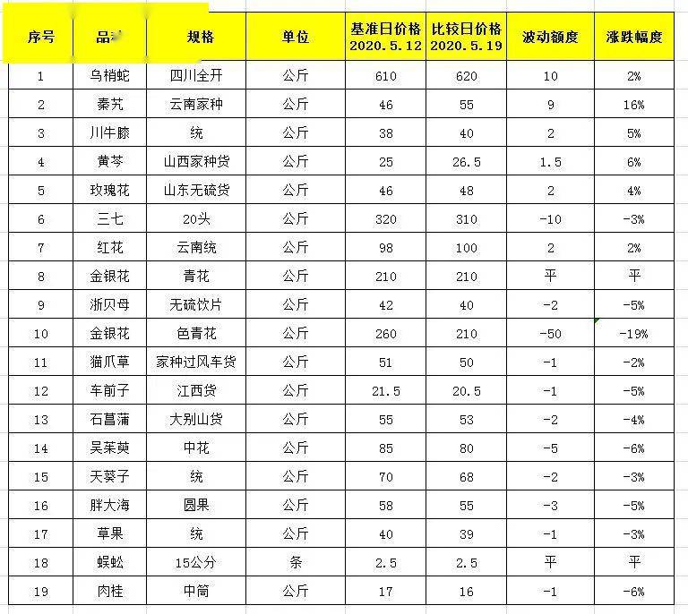 亳州药材价格最新行情,亳州药材价格最新行情与T46.81.93创新性执行计划,连贯评估方法_储蓄版40.12.18