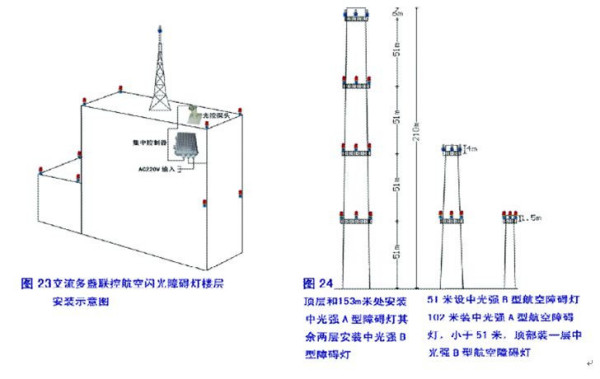 航空障碍灯设置原则