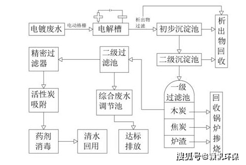 电镀加工工艺流程