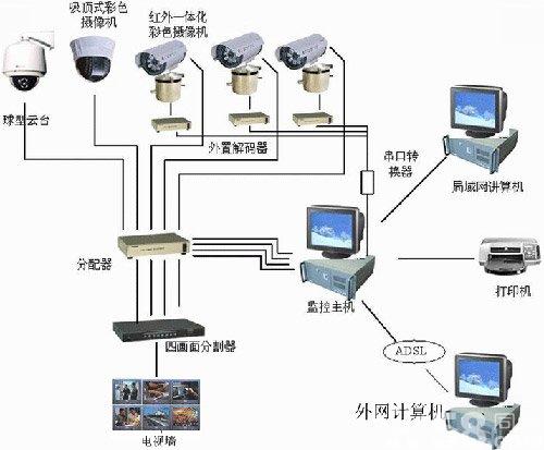 监控系统在智能方面有哪些体现