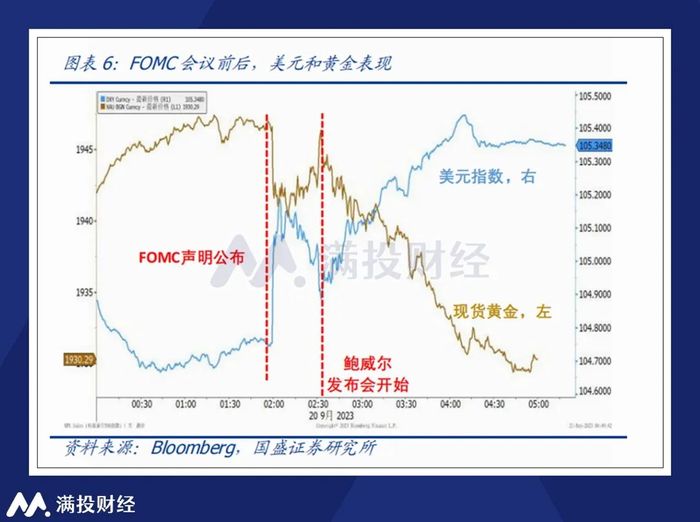 美联储降息与房价关系