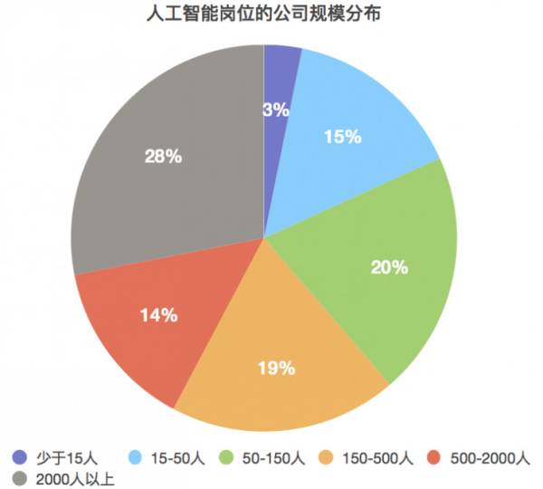 人工智能专业就业形势