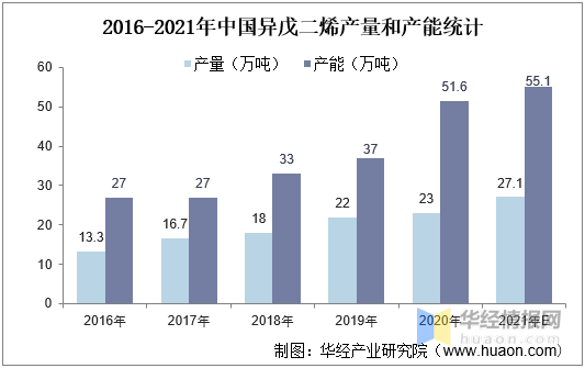 异戊二烯的生产工艺