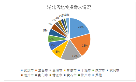 食品的中央空调