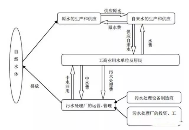 污水处理站运行原理