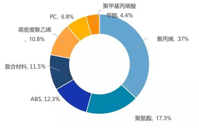 塑料和纤维的关系