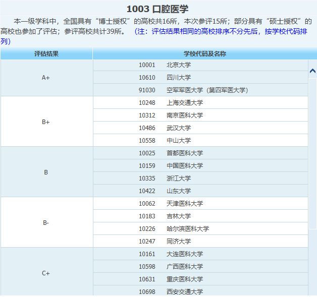 河北省口腔医学专业大学排名