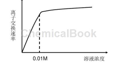 离子交换树脂应用领域