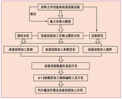 汽车模具技术