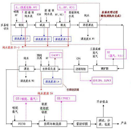 太阳能电池片工艺流程图