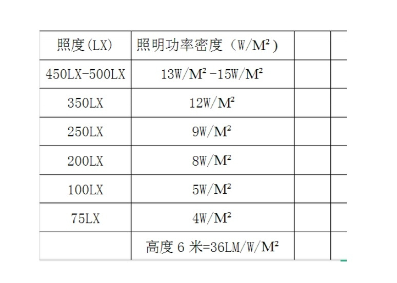 照明密度值